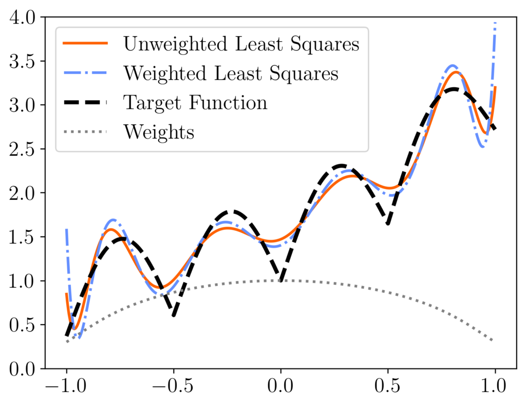 Weighted and un-weighted least-squares solution to polynomial regression problem. (Tail averaged) randomized Kaczmarz method with uniform sampling converges to the weighted least-squares solution, which is more accurate on the middle of the interval (where the weights are high) than the edges of the interval (where the weights are smaller)