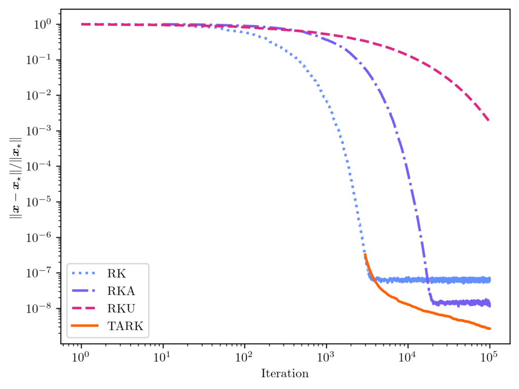 Error versus iteration for different randomized Kaczmarz methods. Tail-averaged randomized Kaczmarz shows the lowest error